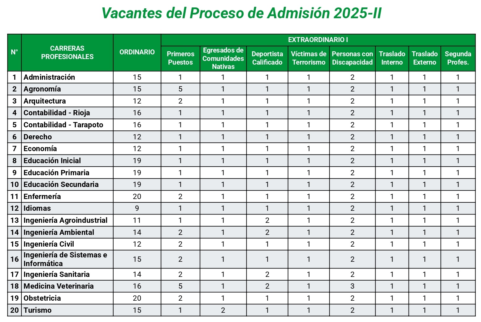 Cuadro de Vacantes por Carrera y Modalidad